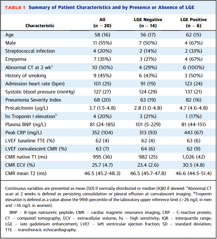 The heart and lung connection - novel association identified between bacterial #pneumonia and myocardial fibrosis with new onset left ventricular dysfunction during convalescence. bit.ly/3T4JQnF

#JACCAdvances #LVdysfunction #fibrosis <a href="/dr_adil_rajwani/">Adil Rajwani</a> <a href="/YCGaryLee/">Y C Gary Lee</a>