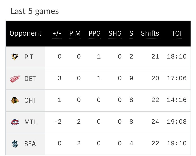 hschulz17's tweet photo. Tailing my buddy @thedailyover and taking Thompson over 2.5 SOG.
2 reasons:
1. He’s the hottest hockey bettor on twitter rn
2. When he came on the @emptybetters podcast he said after a mild game, hammer them the next one. This shapes up perfectly based on last 5GP for Tage. https://t.co/UieZsNTK89