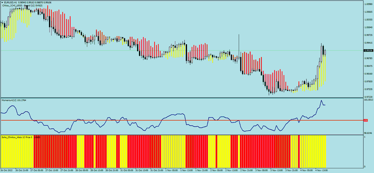 sohocool's tweet photo. Chikou_Ichi_Legs .ex4 for Metatrader4
Chikou Histo on Graph and / or Momentum on Graph
#ichimoku
#trading #forex #mql4 #mt4 #chikou
#sohocool
#eurusd #gbpusd #usdjpy #audusd Hourly https://t.co/ViMomlYVDv
