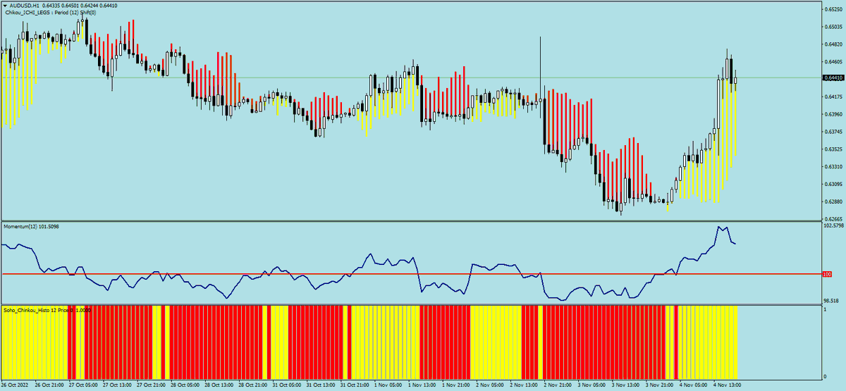sohocool's tweet photo. Chikou_Ichi_Legs .ex4 for Metatrader4
Chikou Histo on Graph and / or Momentum on Graph
#ichimoku
#trading #forex #mql4 #mt4 #chikou
#sohocool
#eurusd #gbpusd #usdjpy #audusd Hourly https://t.co/ViMomlYVDv