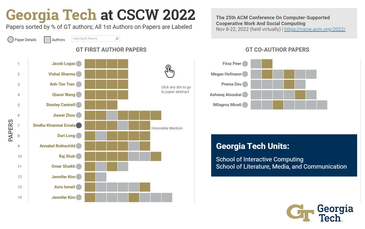 GVU Center (@gvucenter) on Twitter photo Congrats to the latest <a href="/georgiatech/">Georgia Tech</a> researchers publishing in computer-supported cooperative work. Authors will have a luxurious two weeks at the virtual <a href="/ACM_CSCW/">ACM CSCW</a>, Nov. 8-22. Explore work from <a href="/ICatGT/">Georgia Tech School of Interactive Computing</a> and <a href="/gt_lmc/">GT School of Literature, Media, and Communication</a> at the conference in this interactive:
public.tableau.com/views/GeorgiaT… Congrats to the latest <a href="/georgiatech/">Georgia Tech</a> researchers publishing in computer-supported cooperative work. Authors will have a luxurious two weeks at the virtual <a href="/ACM_CSCW/">ACM CSCW</a>, Nov. 8-22. Explore work from <a href="/ICatGT/">Georgia Tech School of Interactive Computing</a> and <a href="/gt_lmc/">GT School of Literature, Media, and Communication</a> at the conference in this interactive:
public.tableau.com/views/GeorgiaT…
