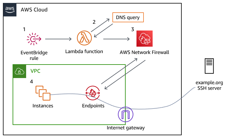 AWSSecurityInfo's tweet image. Learn how to control non-HTTP and non-HTTPS traffic to a DNS domain with #AWSNetworkFirewall and #AWSLambda ➡️ go.aws/3NwpjHt
