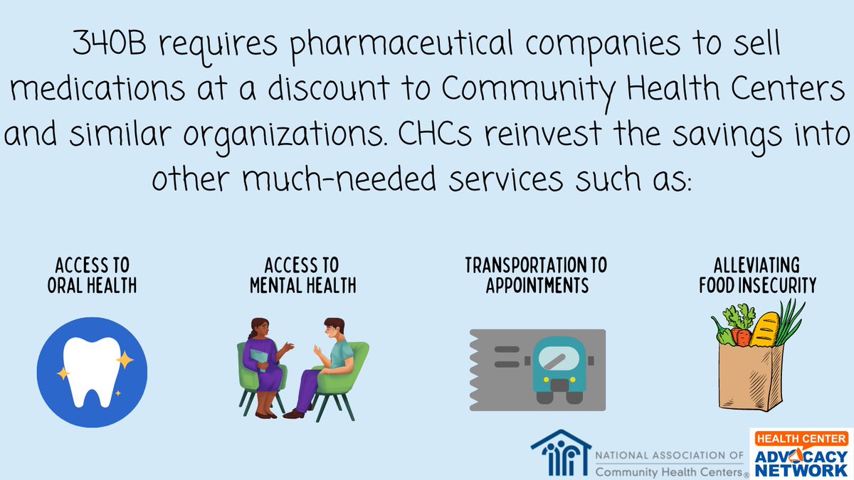 NACHC's tweet image. 🥂 We're celebrating #30Yearsof340B because this vital federal program helps Community Health Centers to stretch scarce resources and:

💊  provide their patients with affordable life-saving #RxDrugs  

🚕  expand #PrimaryCare &amp;amp; supportive services

@HCAdvocacy