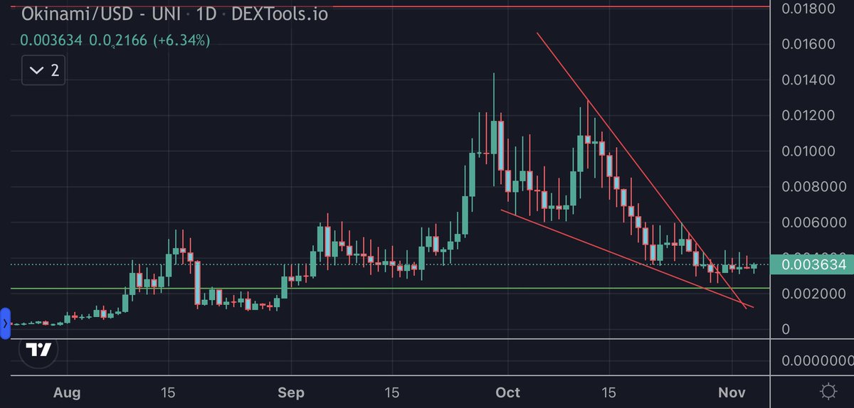 AltcoinCadet's tweet photo. #OKINAMI I can’t see us going under support 👀🚀 https://t.co/GLRxZsO5cQ