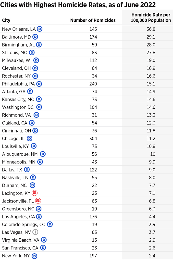 RNCResearch's tweet photo. NEW: 27 of the top 30 cities with the highest murder rates are led by Democrat mayors, according to a @Heritage analysis. https://t.co/8lmNiZ0kYb