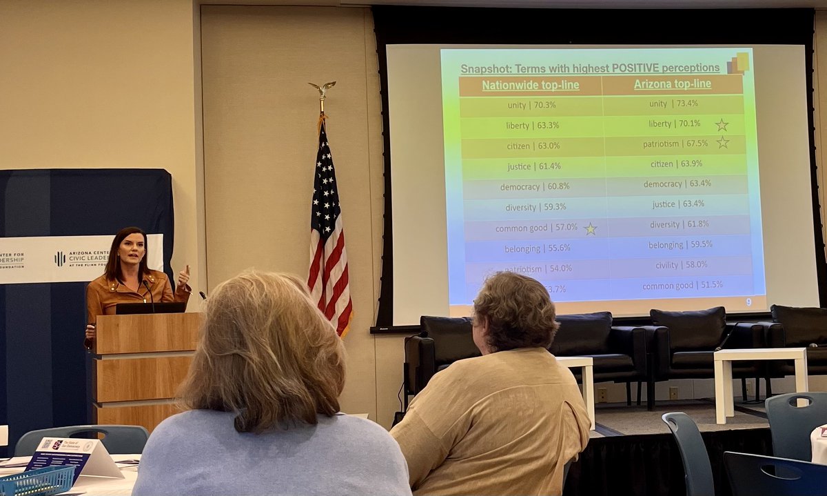 AZCivicLeads's tweet photo. Americans are divided in their civic language, but not in as many ways as dominant narratives might suggest—a major finding shared by Kristen Cambell (@kcambell), the @PACEfunders CEO who addressed #FlinnBrown Fellows at #FLINNBROWNCON22. https://t.co/HCjrwzgl8F