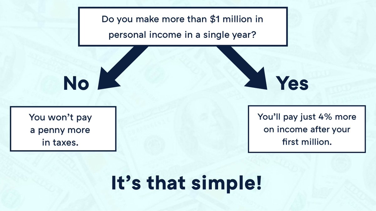 Reminder! Use this handy tool to see if you'd pay a single cent more in taxes when we pass Question 1. You might already know the spoiler: unless you're a millionaire, you won't.