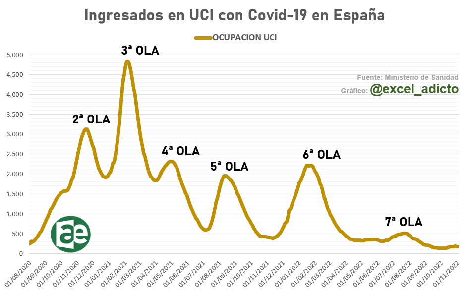 Exceladicto on Twitter "RT excel_adicto 🚑La ocupación de UCI con