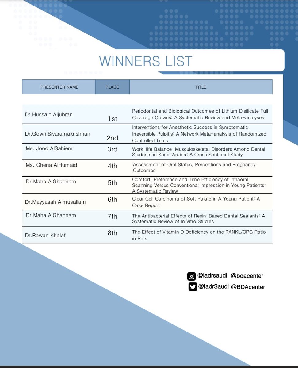 IAUdent's tweet photo. فاز ٥ من اطباء الامتياز و طلبة كلية #طب_الأسنان بـ٦ مراكز في مسابقة البحث العلمي في مؤتمر ومعرض البحرين الدولي السابع لطب الأسنان DLS7  

الاول: د حسين الجبران
الخامس والسابع: د مها الغنام
السادس: د مياسة المسلم 
الثالث: جود السحيم
الرابع: غنى الحميد

فخورين بكم وبإنجازاتكم https://t.co/TXpwSsp6fC