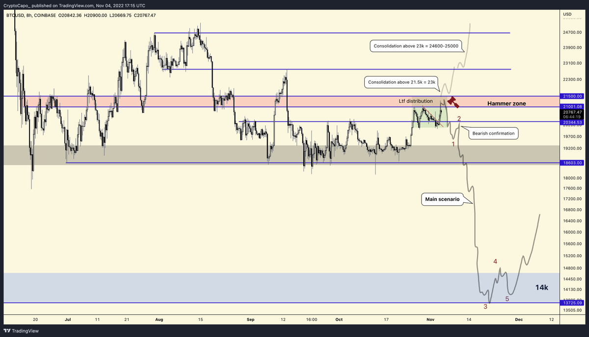 As I've said many times, 21000-21500 is hammer zone (distribution zone)

Distribution phases are made to trap as many longs as possible, while destroying early shorts. This means several pushes into the resistance zone, that strong hands use to keep building their position.
