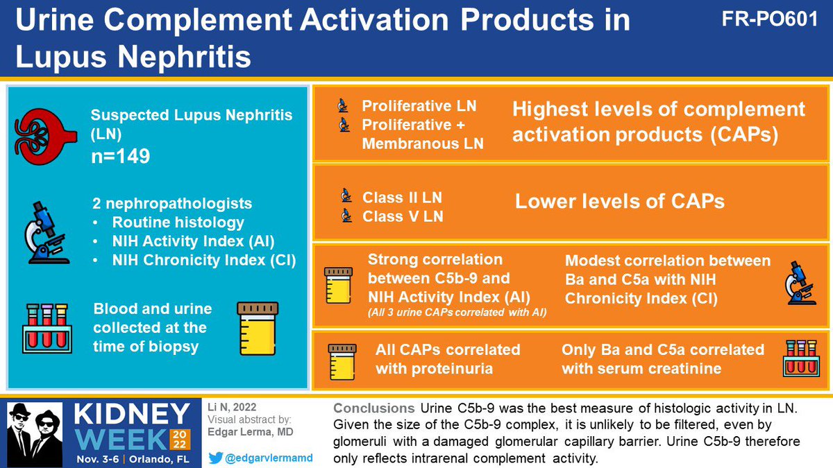 edgarvlermamd's tweet image. Urine Complement Activation Products in Lupus Nephritis by @BradRovin 
@ASNKidney #KidneyWk Poster Tour #Nephpearls