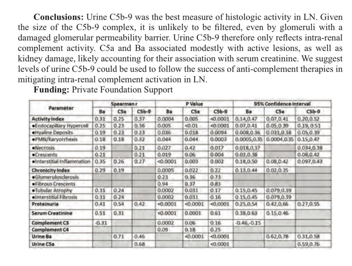 edgarvlermamd's tweet image. Urine Complement Activation Products in Lupus Nephritis by @BradRovin 
@ASNKidney #KidneyWk Poster Tour #Nephpearls