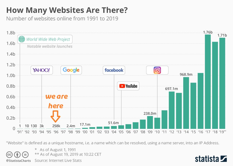 SolDigitDAO's tweet image. Internet has 364.6 million domains registered according to VeriSign.
That is 2000x the number of .SOL domains in existence (170k)
We have plenty of room to grow.
investor.verisign.com/news-releases/…
