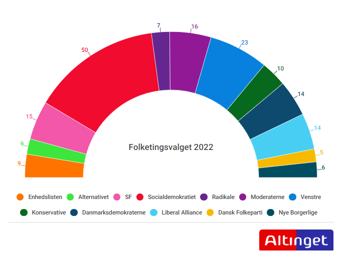 andreas_wind's tweet photo. En lidt underfortalt kendsgerning:

Hundredetusinvis af vælgere har forladt rød blok siden Mette Frederiksen kom til magten

S+R+SF+Ø+Å+Q har smidt 9 ud af de 11 mandater, som blokken gik frem i 2019.

Er det ikke lidt af en vælgerlussing til det rød-grønne projekt?
#dkpol https://t.co/VzBkJQWmYi