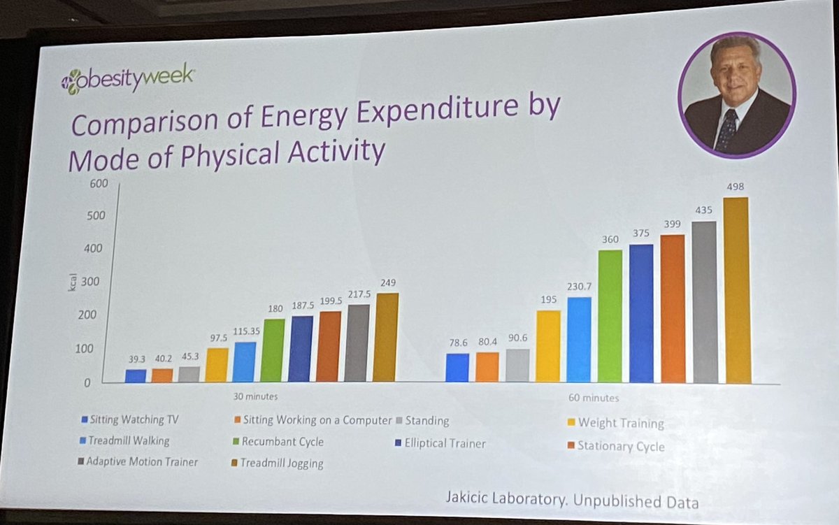 Beverly G. Tchang, MD (@bevtchangmd) on Twitter photo Really fun comparison of the calorie 🔥 from diff activities from <a href="/jmjakicic/">John M. Jakicic, PhD</a> . Always more with aerobic!
#OW2022 Really fun comparison of the calorie 🔥 from diff activities from <a href="/jmjakicic/">John M. Jakicic, PhD</a> . Always more with aerobic!
#OW2022