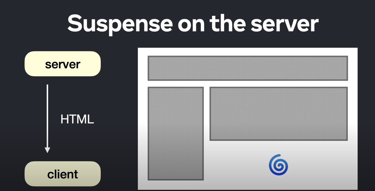 webmechanicx's tweet photo. In React 18, one slow component doesn’t have to slow the rendering of your entire app. With Suspense, you can tell React to send HTML for other components first along with the HTML for the placeholder e.g loading spinner #ReactJS #developers #javascript #100daysofcodingchallenge https://t.co/R8uVzjJSl7