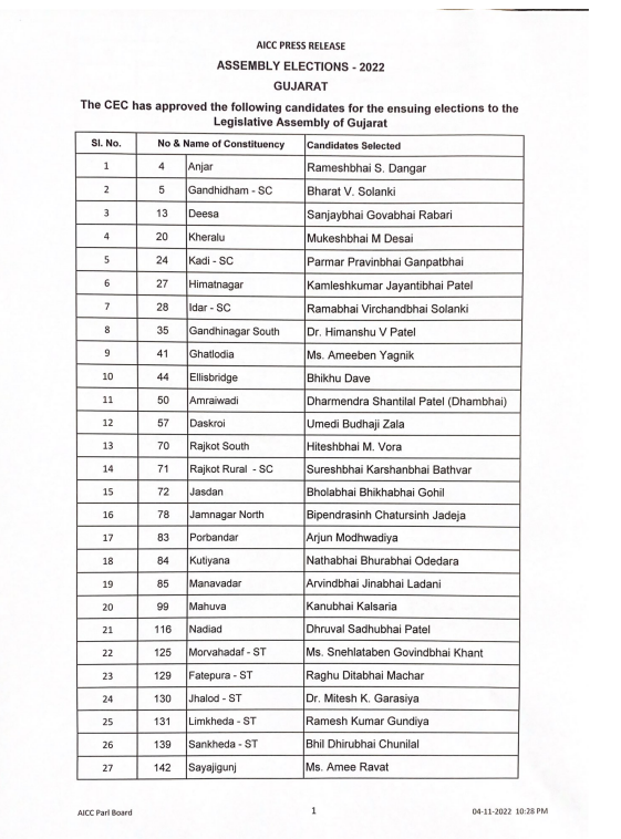 otvnews's tweet photo. Congress party announces the first list of 43 candidates for #GujaratElections2022 

(ANI) https://t.co/kkemXAPx6x