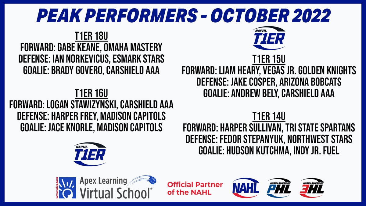 NAPHL's tweet photo. #NAPHL announces @Apex_LearningVS T1ER Peak Performers from October 2022: https://t.co/Qac9tjU1Jn https://t.co/u818FzDQfI