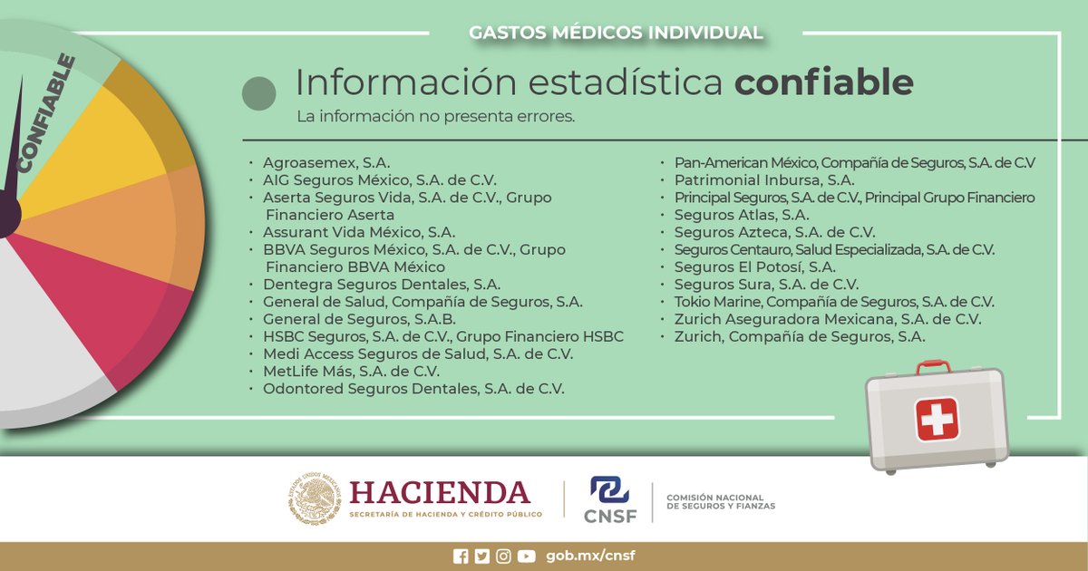 CNSF_gob_mx's tweet photo. Conoce la calificación de la calidad de la información estadística de los Seguros de Gastos Médicos Individual entregada por las instituciones.
Ve la información completa aquí 👉 https://t.co/OcpBi9G5X3
#AMIS #Seguros #Aseguradoras #CNSF https://t.co/N3fvoZc7CH