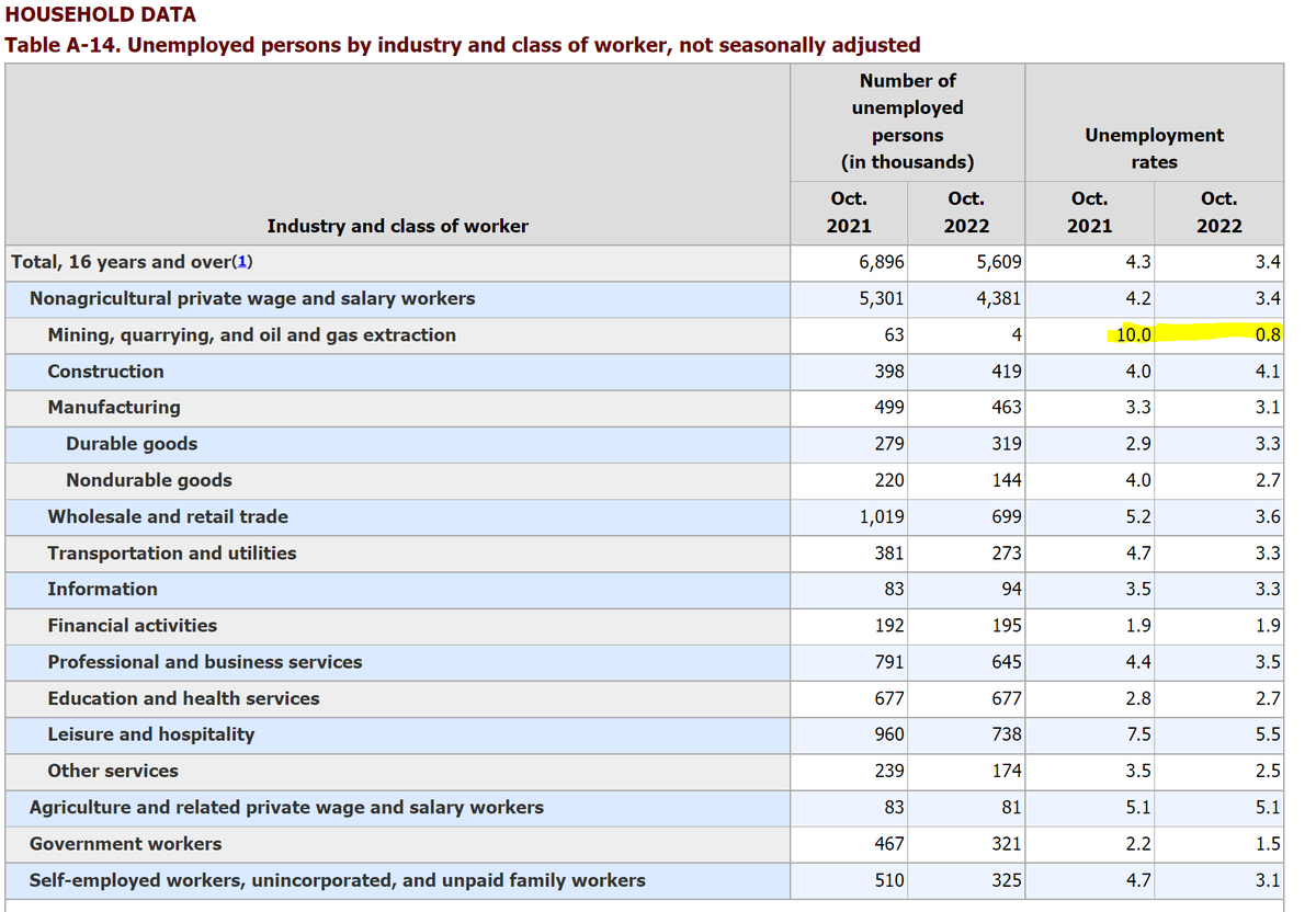 In the last year, we've seen the unemployment rate for mining/oil/gas workers drop from 10% to under 1%.