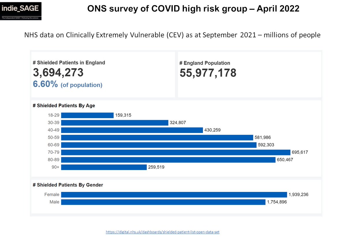 THREAD on the clinically extremely vulnerable and Covid... please read!

First off, NHS estimates there are *3.7 million people* (6.6% of England population) who are clinically extremely vulnerable to Covid infection. 1/15