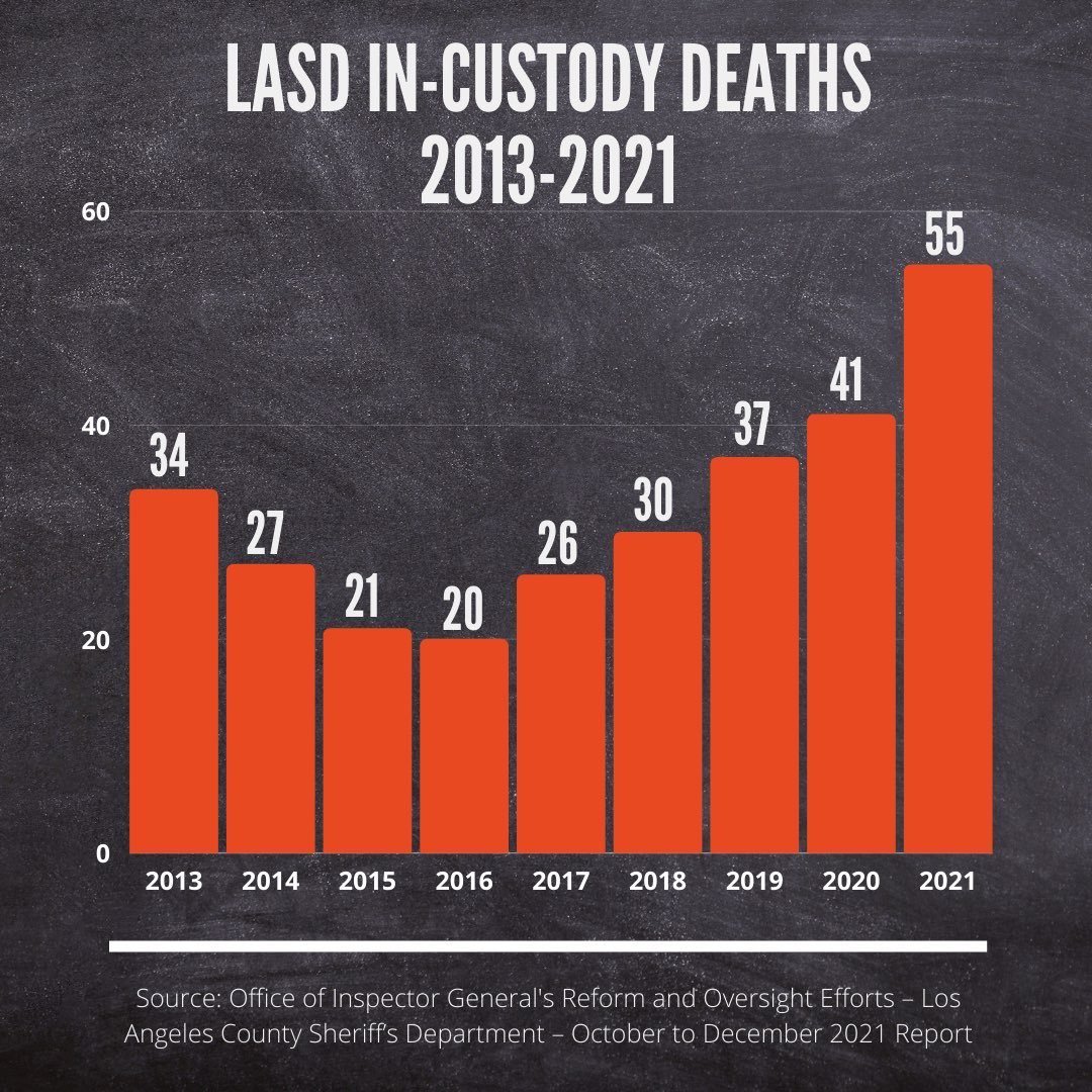 LASD in-custody deaths have INCREASED by 175% since '16 #LASDgangs

Since 05, there have been nearly 1,600 in-custody deaths... This is a crisis. 

If you're going out to vote in Los Angeles, make sure to vote #YesOnA <a href="/YesOnALA/">Yes on Measure A</a>