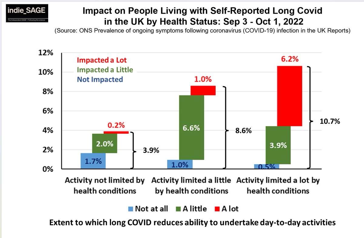 AND if they had Long Covid, they were *much* more severely affected. 

Vaccines have reduced but not eliminated Long Covid - CEV population is at much higher risk from infection both in immediate severity of illness but *also* in long term impacts. 7/15