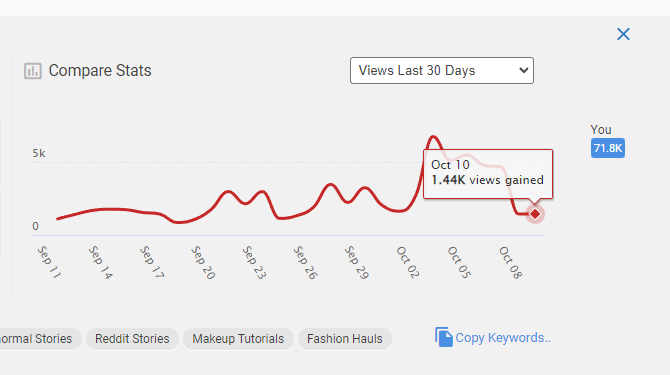Twistedglam_'s tweet photo. @TubeBuddy Why are stats stuck on october 10th? https://t.co/VR2dOkRA4L