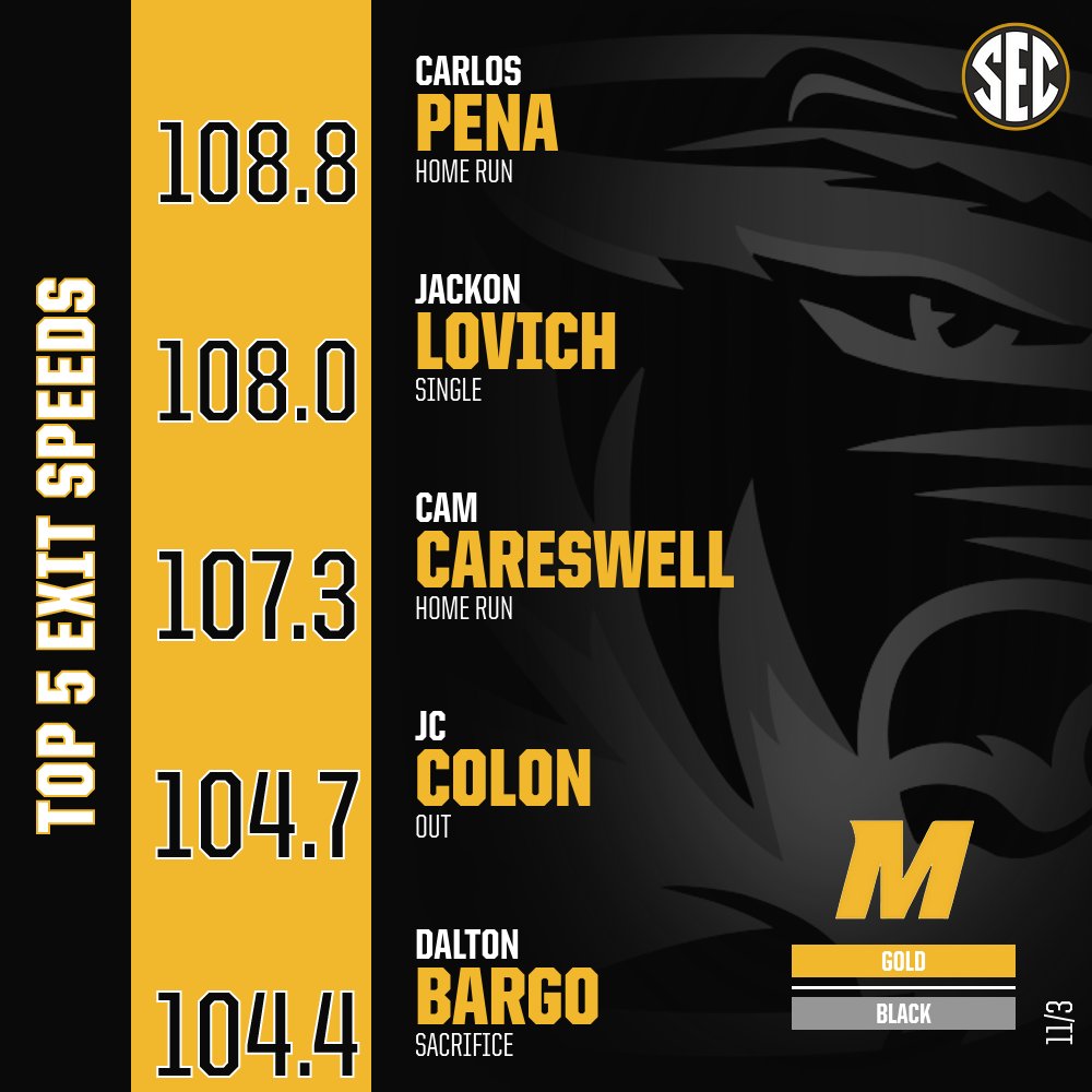 Exit velocity leaderboard from yesterday's Black &amp; Gold game. 🔥

@carlos_pena27 
<a href="/JacksonLovich/">Jackson Lovich</a> 
<a href="/camcareswell/">Cam Careswell</a> 
<a href="/juuustin03/">Juustinnn</a> 
<a href="/dbargo09/">Bargo</a> 

#MIZ | #C2E