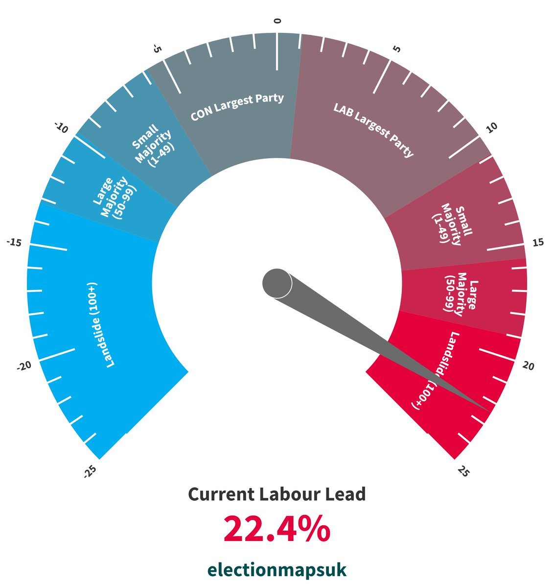 electionmapsuk's tweet photo. Despite the Sunak-Bounce, Labour maintains a lead of 22.4%, which would result in a landslide for the party.

On an approximate seat model, the Tories need to reduce that to 1% to be the largest party, and establish a 5% lead to have a hope of forming a government. https://t.co/TpcV1iIchl