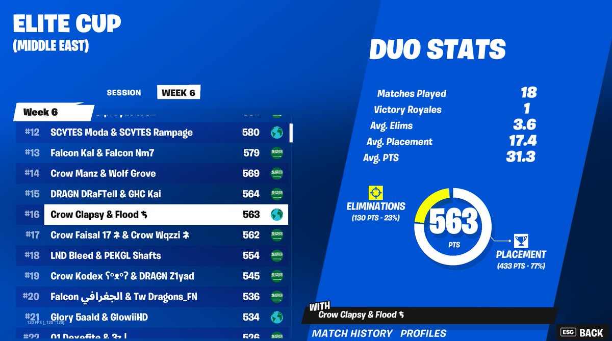 FloodFNN's tweet image. 16TH Overall landing condo in finals 

W/@Clapsyfn 

@EspNova_