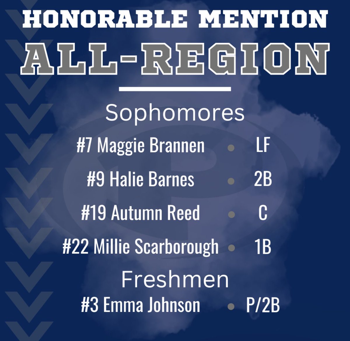 Portal Softball (@portalsoftball) on Twitter photo 🔟 of the Lady Panthers have been recognized as All-Region players 🥎
All-Region teams are voted on by the coaches of region 3-A! We are so proud of our Lady Panthers and their hard work this season!
<a href="/mrjmc82/">JMCHESTER</a> <a href="/thejoshaubrey/">Josh Aubrey</a> <a href="/TheBigGuyWJCL/">Frank Sulkowski WJCL</a> <a href="/bebrannen02/">blair brannen †</a> <a href="/RileyLamb17/">Riley Lamb</a> <a href="/emmaa_yates10/">Emma Yates</a> 🔟 of the Lady Panthers have been recognized as All-Region players 🥎
All-Region teams are voted on by the coaches of region 3-A! We are so proud of our Lady Panthers and their hard work this season!
<a href="/mrjmc82/">JMCHESTER</a> <a href="/thejoshaubrey/">Josh Aubrey</a> <a href="/TheBigGuyWJCL/">Frank Sulkowski WJCL</a> <a href="/bebrannen02/">blair brannen †</a> <a href="/RileyLamb17/">Riley Lamb</a> <a href="/emmaa_yates10/">Emma Yates</a>
