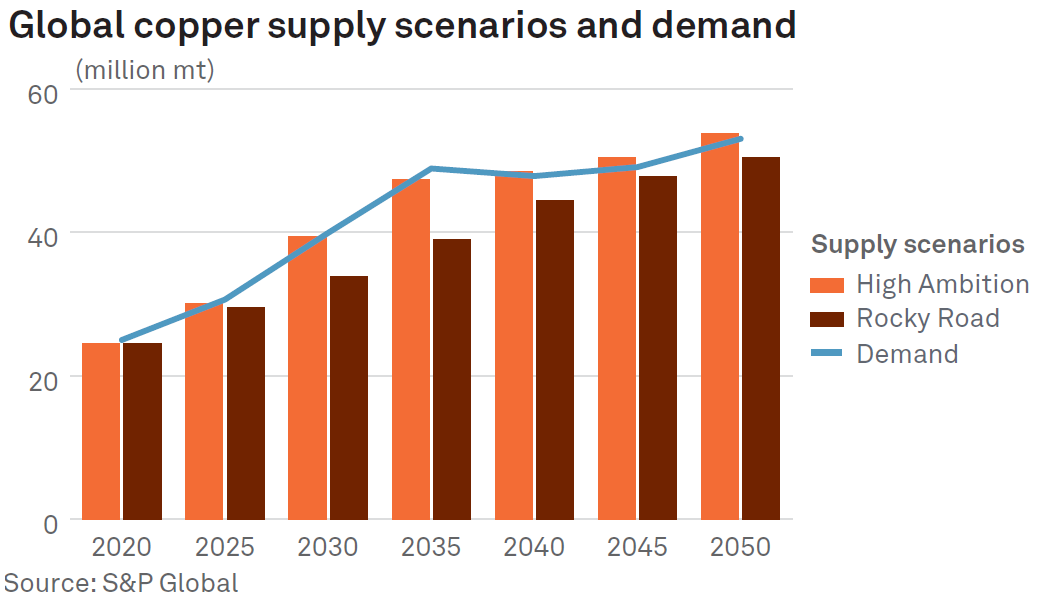 SPGEnergyMetal's tweet image. Global #copper supply is set to fall well short of demand from 2035. Nick Lazzaro unpacks S&amp;amp;P Global’s comprehensive study on the future of the copper market | okt.to/Uqivt7
