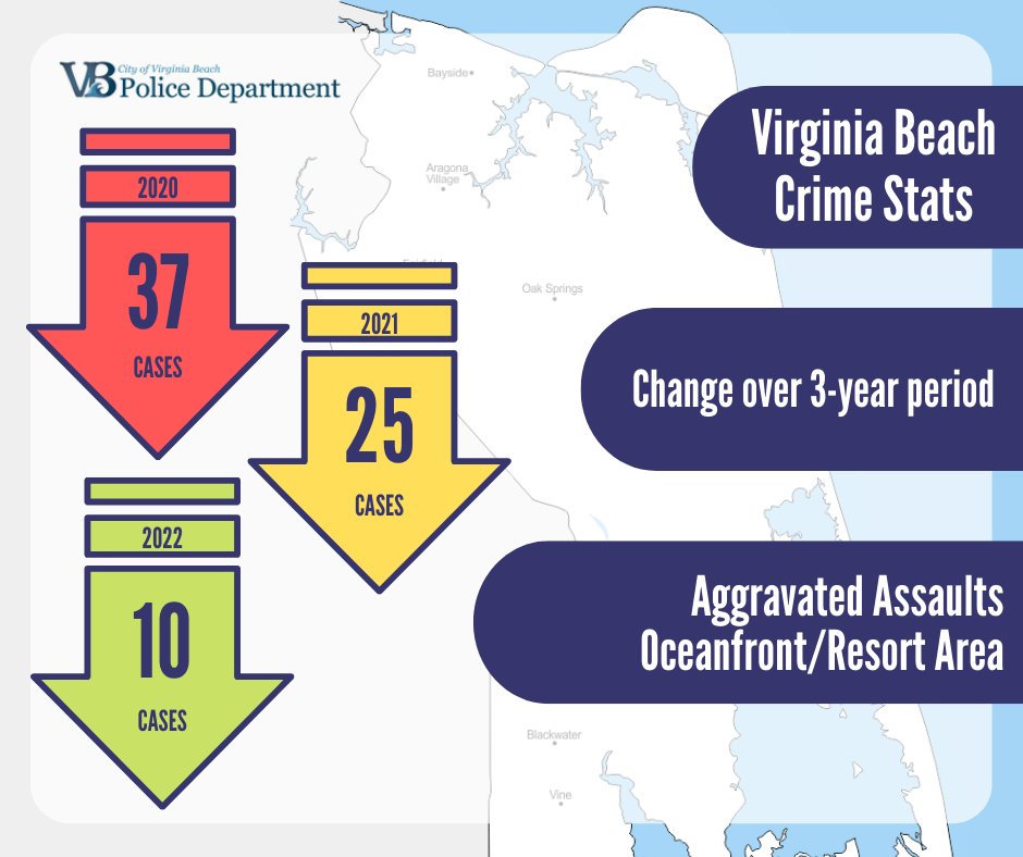 PaulNeudigate's tweet photo. Able to present great news at @CityofVaBeach 
Resort Advisory Commission yesterday, violent assaults @ Oceanfront down significantly over the last two years!  Thank you to @VBPD team that works the Resort Area.  @HIMcBrien_VBPD @stacypparker @WAVY_News @WTKR3 @13NewsNow https://t.co/Ft5nvwFSJZ
