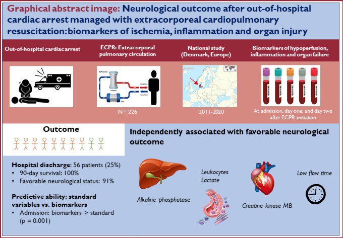 Association of biomarkers of hypoperfusion, inflammation and organ injury with neurological outcome after #eCPR. #ECMO

academic.oup.com/ehjacc/advance…