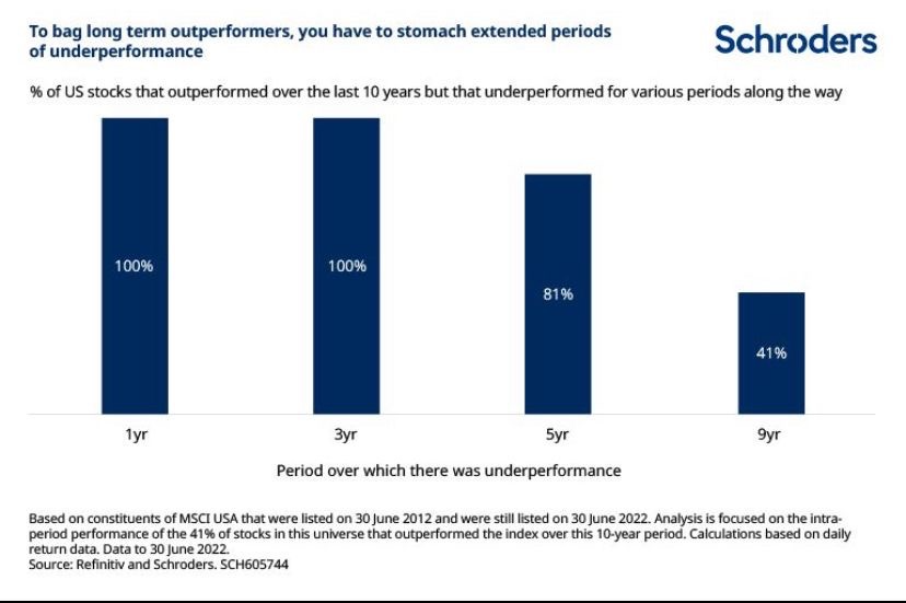 Compounding Quality on Twitter "Even the best stocks underperform from