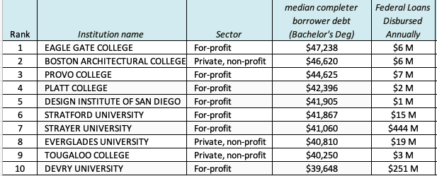 Top 10 bachelor's degree-granting institutions that leave their graduates with the most federal debt.