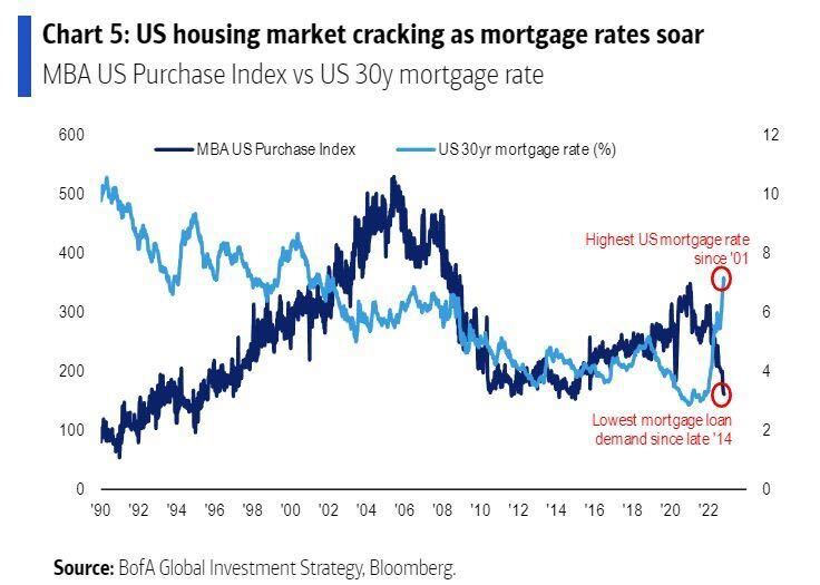 Cheddar Flow on Twitter "BofA Research US housing market cracking as
