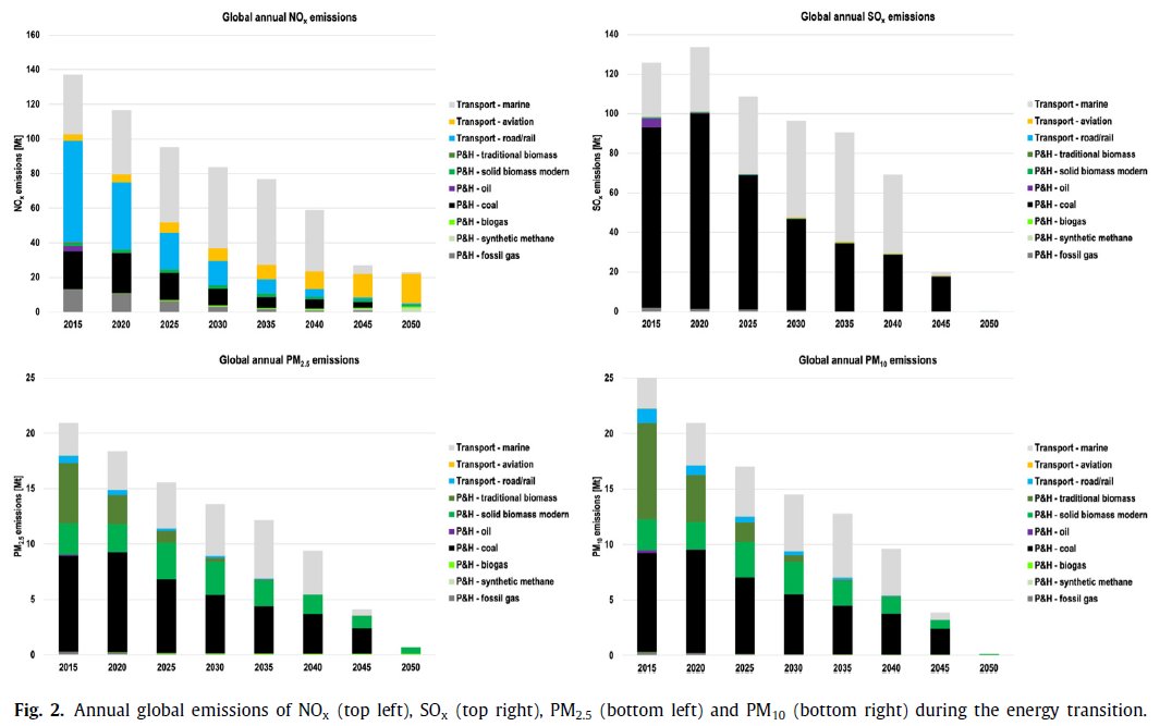 new <a href="/UniLUT/">LUT University 🚀</a> research documents energy-related air pollution phase-out as co-benefit of #100RE: sciencedirect.com/science/articl… key results: 5 million lost lives &amp; 4000 billion euros cost avoided - per year. <a href="/mzjacobson/">Mark Z. Jacobson</a> <a href="/solarpapst/">Stefan Krauter</a> <a href="/ProfStrachan/">Peter Strachan</a> <a href="/kei_sakurai/">Keiichiro SAKURAI</a>  <a href="/AukeHoekstra/">AukeHoekstra</a> <a href="/ManishRam_T/">Manish</a>