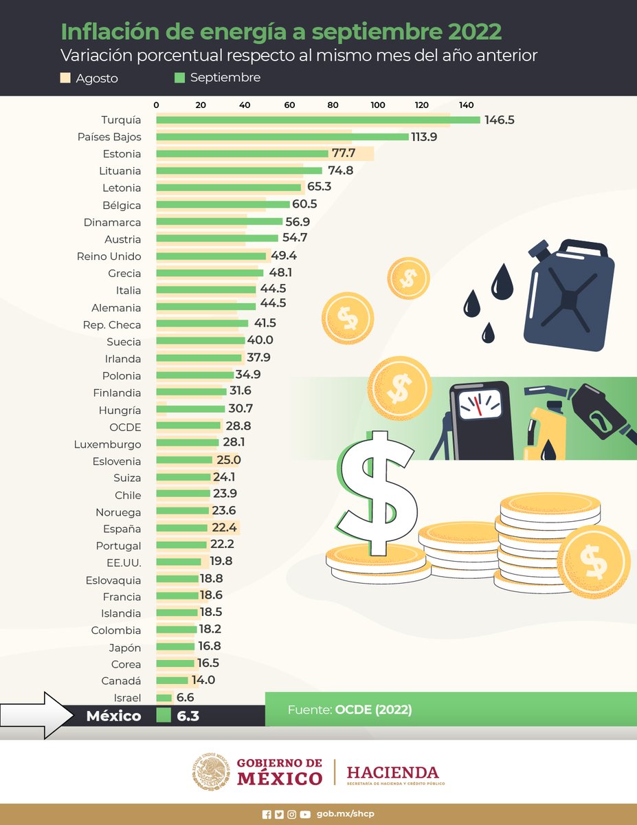 En el mes de septiembre, de los países miembros de la OCDE, México es el que tuvo la inflación más baja en energía, que incluye gasolinas, gas y electricidad.