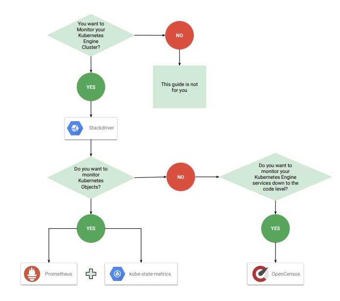 This is a hands-on guide to monitoring and logging at different layers in the Kubernetes Engine stack - GCP components (compute) - Kubernetes objects (cluster nodes) - Containerized applications - Application specific metrics ➜ medium.com/google-cloud/g…