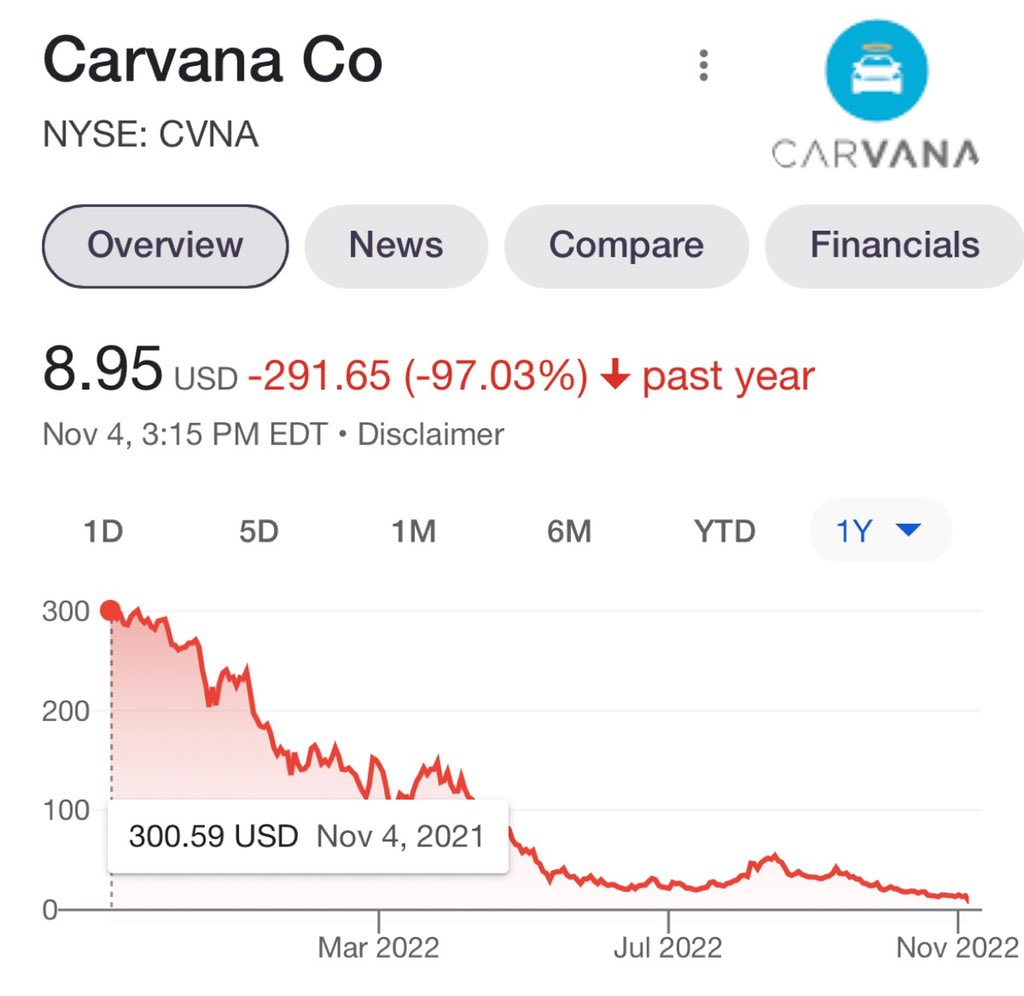 wallstmemes's tweet photo. if you liked Carvana stock at $300, you’re gonna fkn love it at $8.95 https://t.co/HXmVXBDYCj