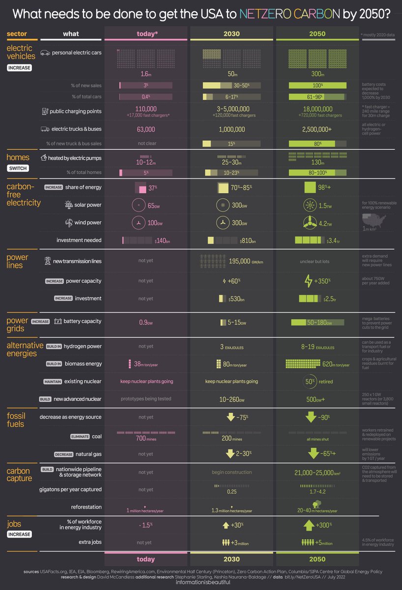 I used to think tables are boring.

But they can be beautiful &amp; engaging.

Here's a nice example from <a href="/infobeautiful/">Information is Beautiful</a>.

It uses many eye-catching elements.

But you don't need catchy visuals to create a great table. Here are a couple of guidelines that will help you 🧵
