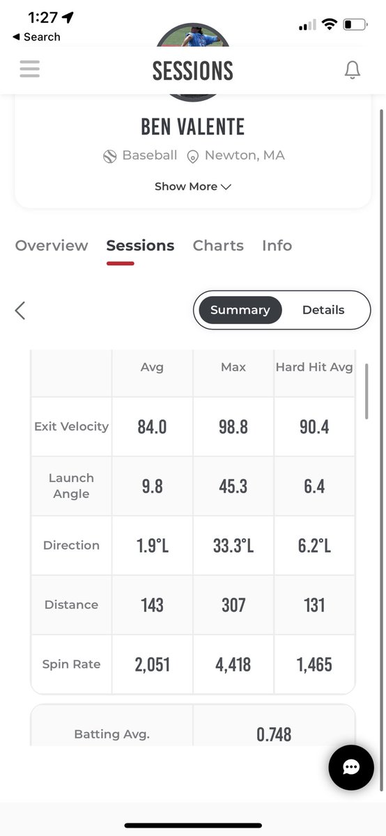 Up to 98.8 exit velocity last night. Cant wait to see updated progress in the next few weeks.