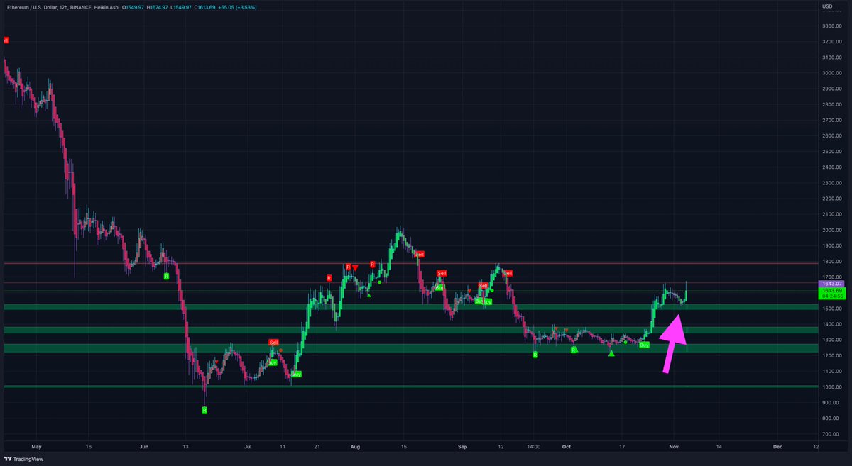 Told you yesterday to never short support. Look at the previous tweet. $ETH did hold that support area and is pumping. Would like to see a break above these red areas to continue that bullish move.
If you want these signals live join my Discord and get my indicator!#Ethereum #ETH