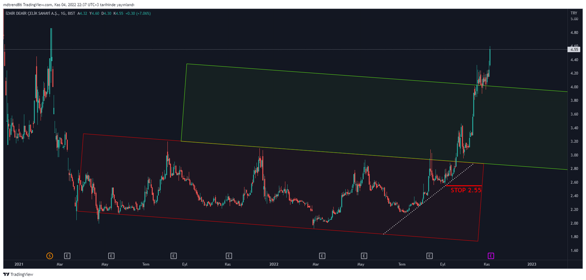 TraderTuseMD's tweet photo. #IZMDC
%65 kazanç mı?
Teknik analiz sayesinde mi?
Hadi canım oradan mümkün değil😎
Çok iyi inceleyin bu görselleri, bunları yakalamak para kazandırır.
#XU100 #borsa #hisse #viop30 #xbank #trade #MDBox #sasa #vakbn #garan #krdmd #eregl #isdmr https://t.co/BNLIDoev5F