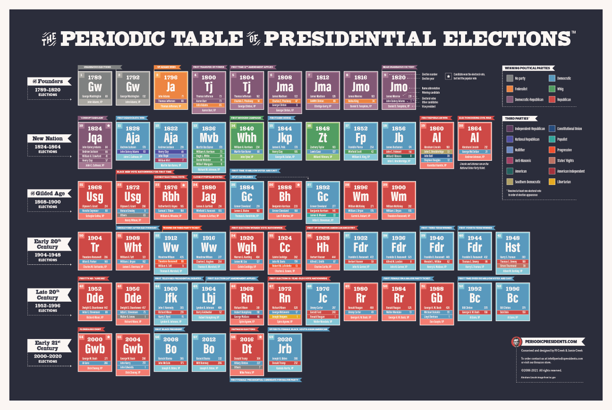 Periodic Presidents tweet media
