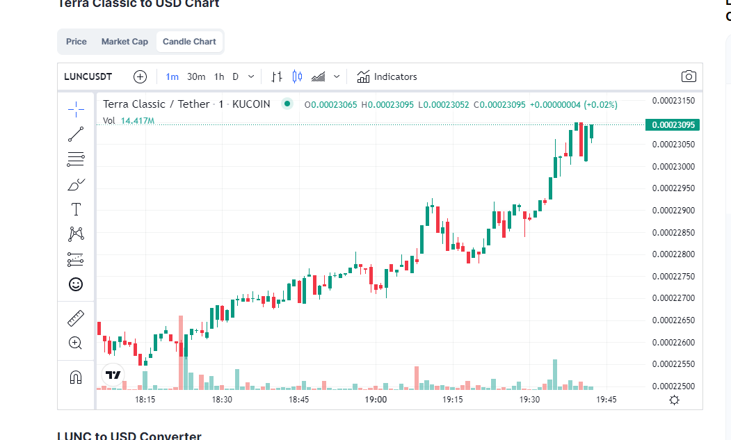 JesusMartinez's tweet photo. $LUNC has now touched back to the 23s! 🐂🔥🔥 https://t.co/JlME71VGGZ