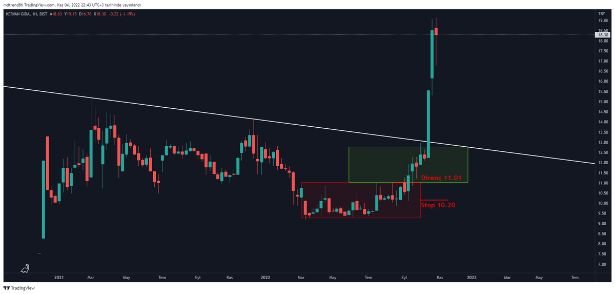 TraderTuseMD's tweet photo. #KRVGD
Tam 2 ayda %80 kazanç😎
Evet teknik analize gönül verenler iyi inceleyin tivitleri
#XU100 #borsa #hisse #viop30 #eregl #asels #tuprs #mgros #vakbn #krdmd #sasa #hekts #kozaa #kfein #ttrak #garan #aksa #kchol #tmsn #thyao #ZamGeldi
💰#TraderMD https://t.co/OobfDQBb9A