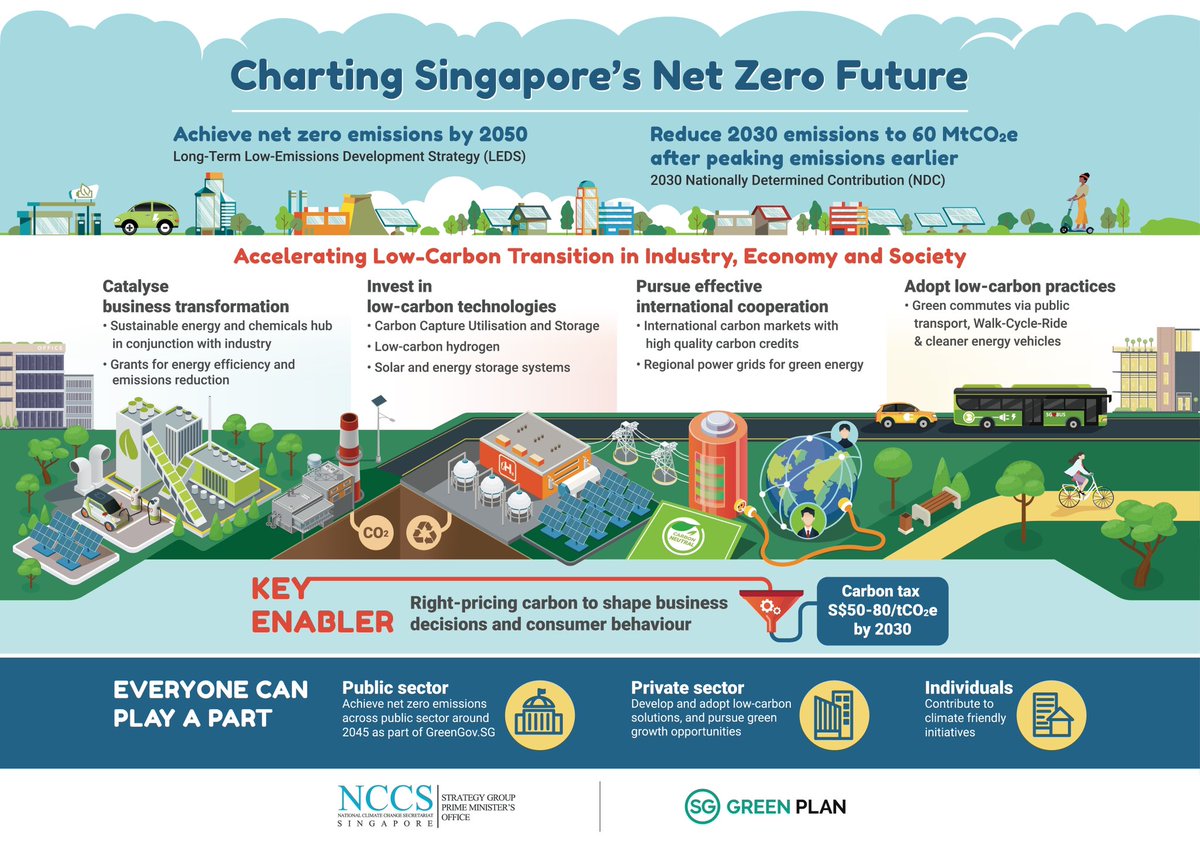 🇪🇬has framed #COP27 as an implementation COP

In line with #GlasgowClimatePact, Singapore has submitted its long-term low emissions development strategy to achieve net-zero emissions by 2050 in time for <a href="/COP27P/">COP27</a>👇🏻

For info on LEDS: unfccc.int/sites/default/…

nccs.gov.sg/media/publicat…